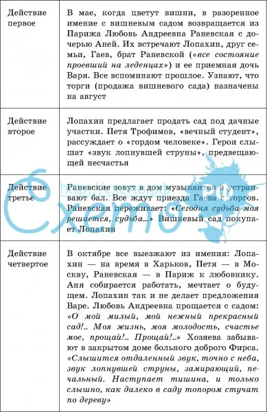 Раневская сад в прошлом лопахин в настоящем петя трофимов в прекрасном будущем объясните цитату