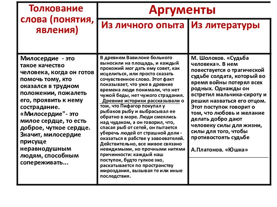 Сочинение сострадание (что такое сострадание) 9 класс 15.3 огэ